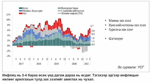 “Ченж” системээс салахгүйгээр инфляцийг зогсоох боломжгүй