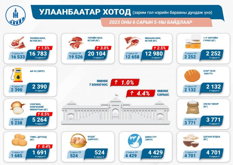 Хүнсний гол нэрийн барааны дундаж үнэ өмнөх сараас 4.4 хувиар өсчээ